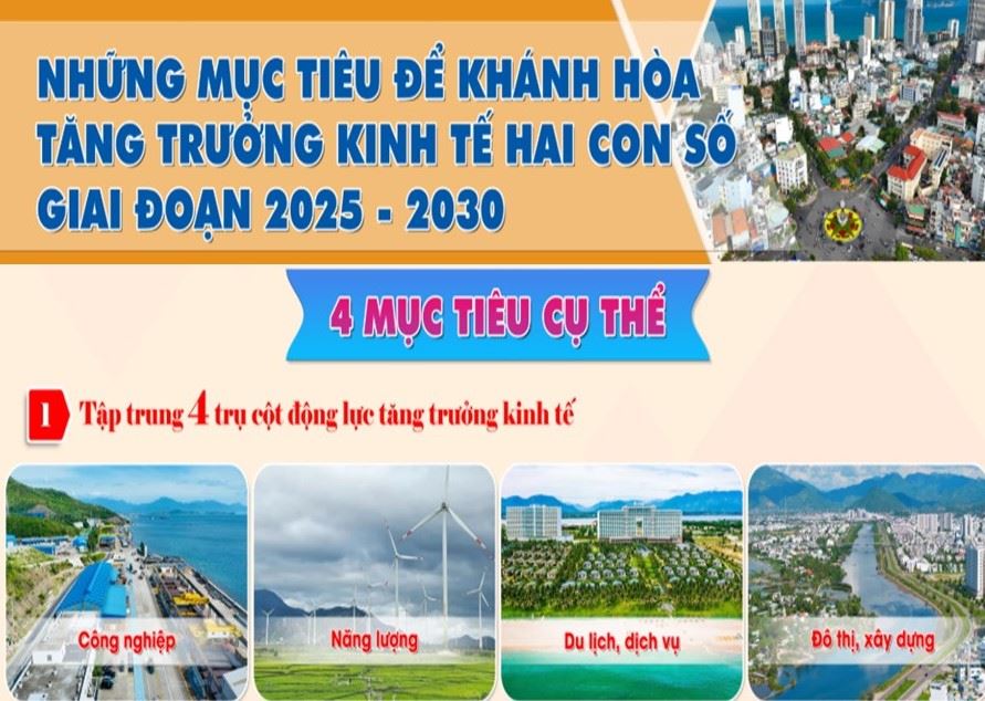 Những mục tiêu để Khánh Hòa tăng trưởng kinh tế hai con số giai đoạn 2025 - 2030
