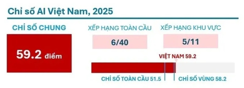 Việt Nam gây ấn tượng trên bản đồ AI toàn cầu với vị trí thứ 6/40 quốc gia