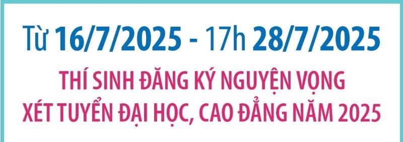 Từ 16/7/2025 - 17h 28/7/2025: Thí sinh đăng ký nguyện vọng xét tuyển đại học, cao đẳng năm 2025
